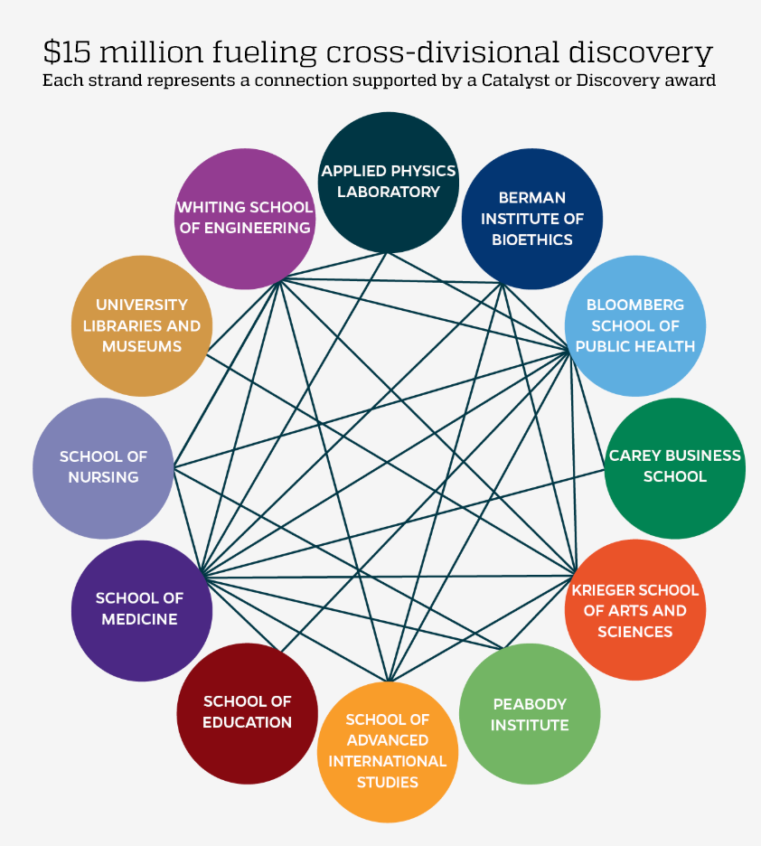 Cross-divisional discovery